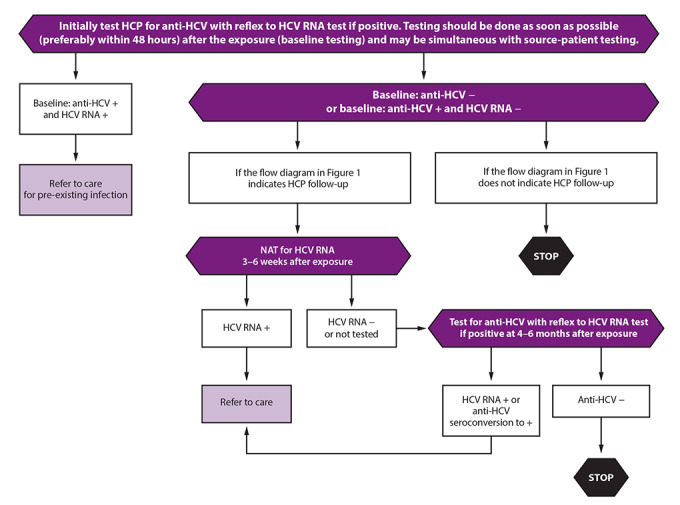 Testing and Clinical Management of Health Care Personnel Potentially Exposed to Hepatitis C Virus - CDC Guidance, United States, 2020.