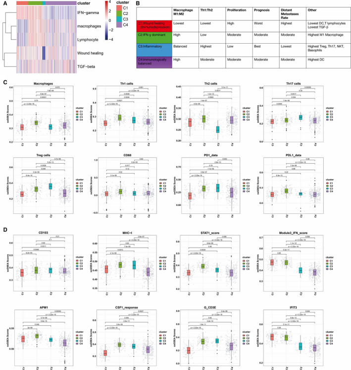 Prognostic significance of immune landscape in tumour microenvironment of endometrial cancer.