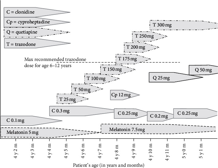 Managing Sleep and Behavioral Problems in a Preschooler with <i>SATB2</i>-Associated Syndrome.