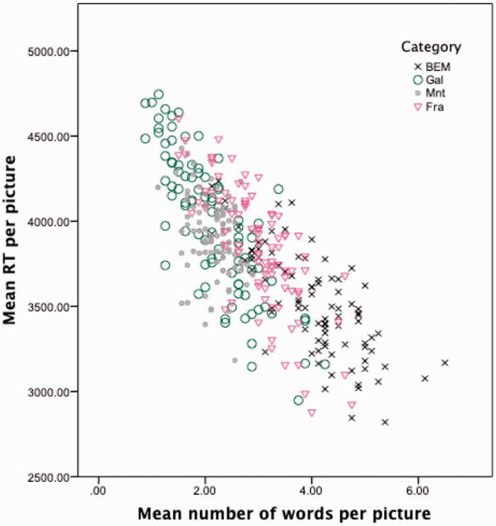 Lower verbalizability of visual stimuli modulates differences in estimates of working memory capacity between children with and without developmental language disorders.