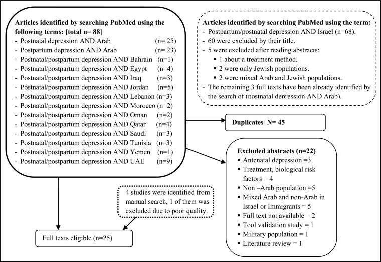 Postpartum Depression in The Arab Region: A Systematic Literature Review.