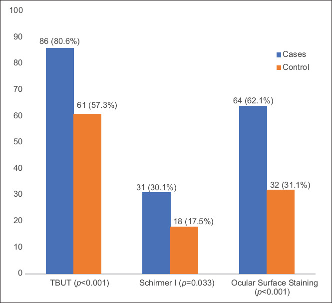 Effect of Long-Term Topical Antiglaucoma Medication Use on the Ocular Surface.