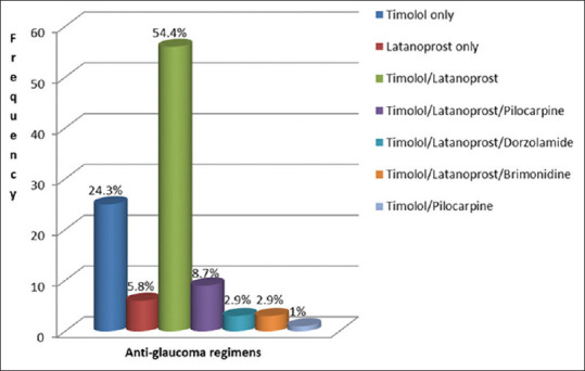 Effect of Long-Term Topical Antiglaucoma Medication Use on the Ocular Surface.