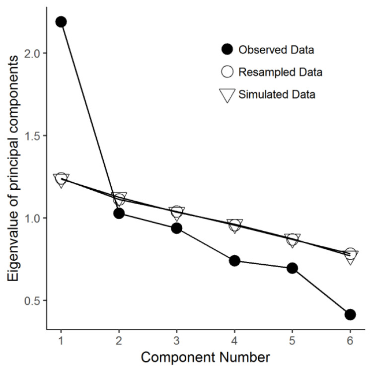 Principal Component Analysis of the Well-Being at Work and Respect for Human Rights Questionnaire (WWRRR) in the Mediterranean Region.