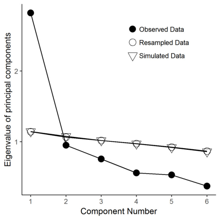 Principal Component Analysis of the Well-Being at Work and Respect for Human Rights Questionnaire (WWRRR) in the Mediterranean Region.