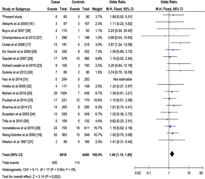 Association of PIN3 16-bp duplication polymorphism of TP53 with breast cancer risk in Mali and a meta-analysis.