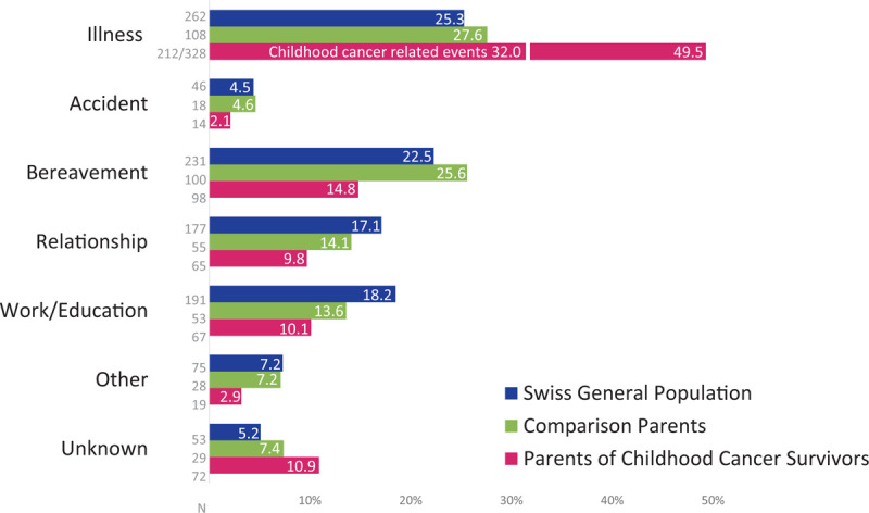 Post-traumatic stress in parents of long-term childhood cancer survivors compared to parents of the Swiss general population.