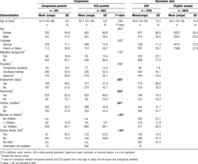 Post-traumatic stress in parents of long-term childhood cancer survivors compared to parents of the Swiss general population.