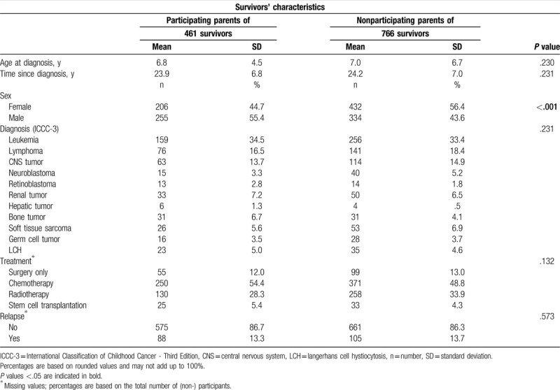 Post-traumatic stress in parents of long-term childhood cancer survivors compared to parents of the Swiss general population.