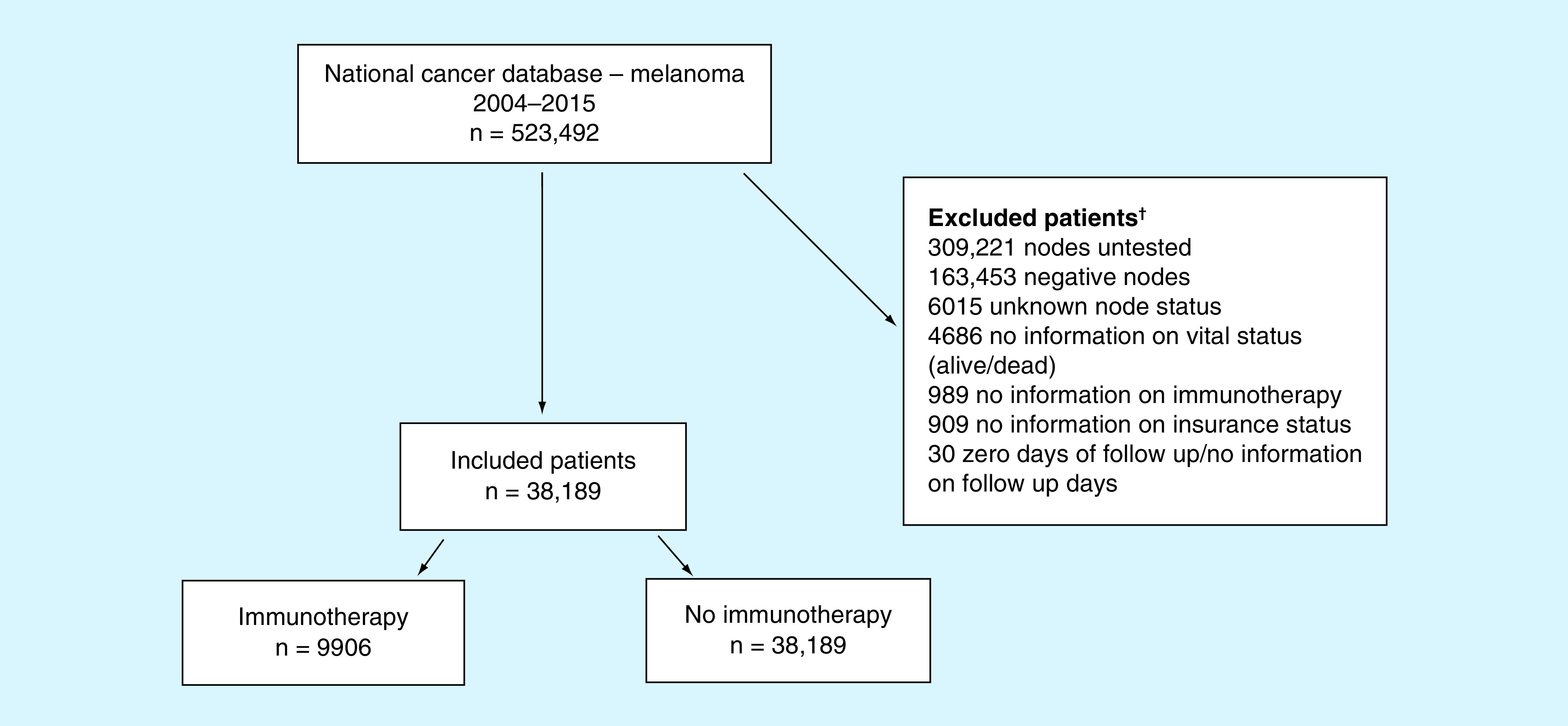 Disparity in outcomes of melanoma adjuvant immunotherapy by demographic profile.