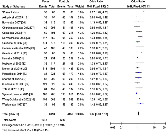 Association of PIN3 16-bp duplication polymorphism of TP53 with breast cancer risk in Mali and a meta-analysis.