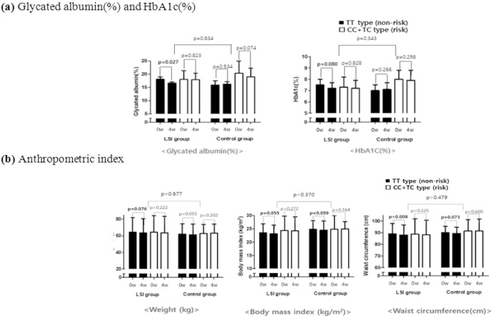 Effects of a Lifestyle-Modification Program on Blood-Glucose Regulation and Health Promotion in Diabetic Patients: A Randomized Controlled Trial.