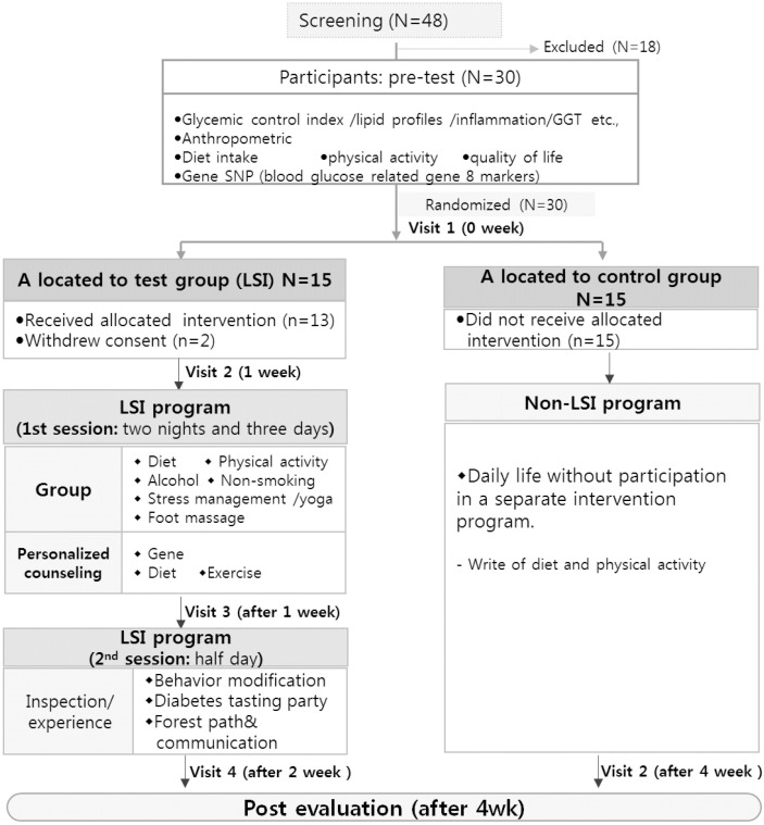 Effects of a Lifestyle-Modification Program on Blood-Glucose Regulation and Health Promotion in Diabetic Patients: A Randomized Controlled Trial.