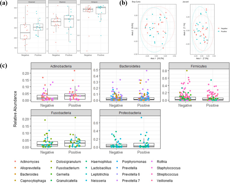 Nasopharyngeal Microbiota Profiling of SARS-CoV-2 Infected Patients.