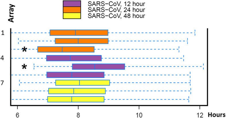 Expansion of Single Cell Transcriptomics Data of SARS-CoV Infection in Human Bronchial Epithelial Cells to COVID-19.