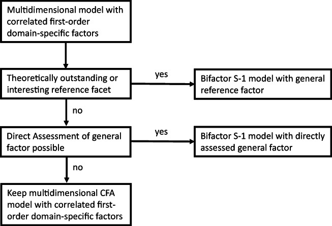 Multi-Faceted Constructs in Abnormal Psychology: Implications of the Bifactor S - 1 Model for Individual Clinical Assessment.