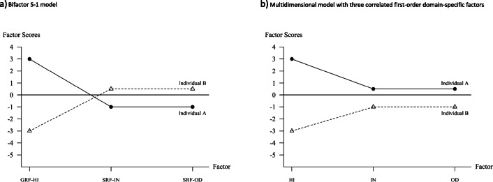 Multi-Faceted Constructs in Abnormal Psychology: Implications of the Bifactor S - 1 Model for Individual Clinical Assessment.