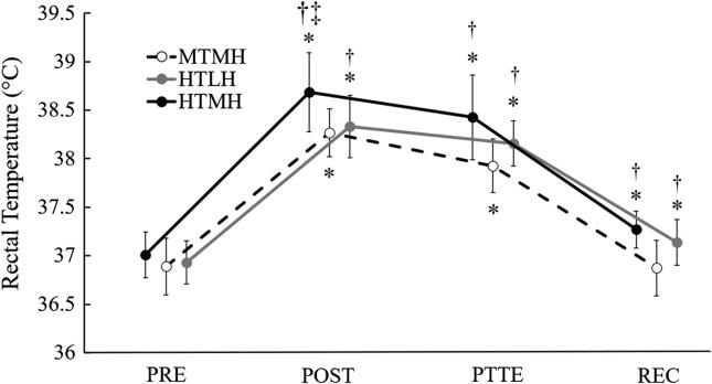 Tumor necrosis factor-α, TNF receptor, and soluble TNF receptor responses to aerobic exercise in the heat