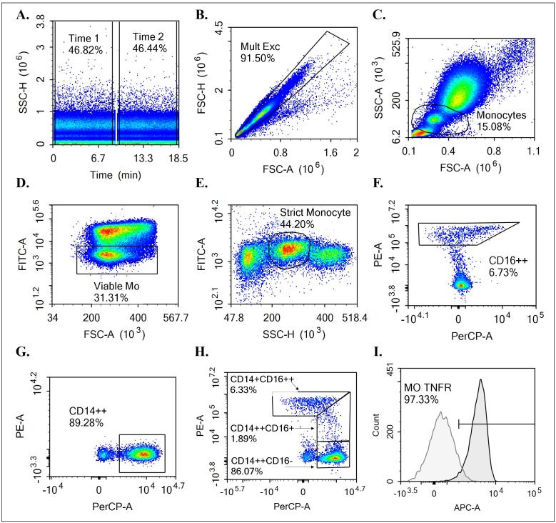 Tumor necrosis factor-α, TNF receptor, and soluble TNF receptor responses to aerobic exercise in the heat