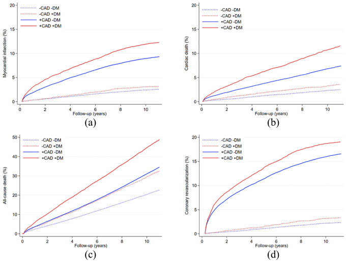 Diabetes is not a risk factor for myocardial infarction in patients without coronary artery disease: A study from the Western Denmark Heart Registry.