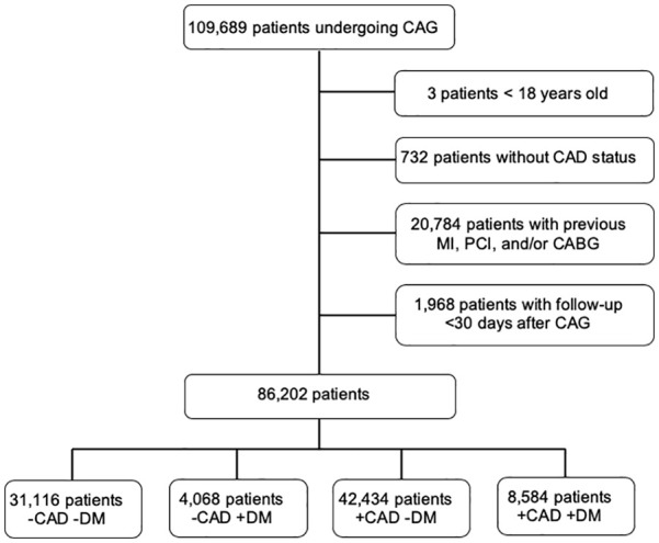 Diabetes is not a risk factor for myocardial infarction in patients without coronary artery disease: A study from the Western Denmark Heart Registry.