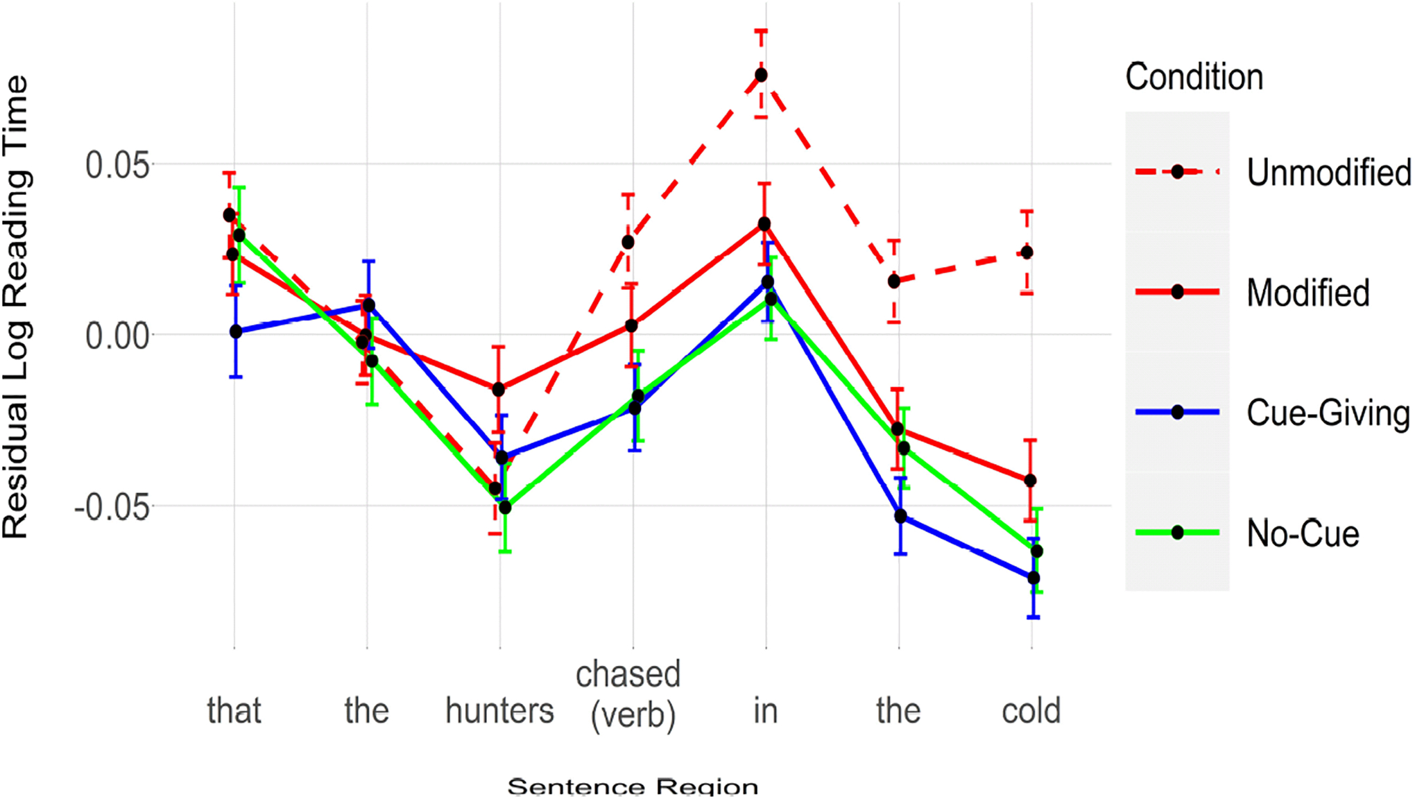 Sheer Time Spent Expecting or Maintaining a Representation Facilitates Subsequent Retrieval during Sentence Processing.