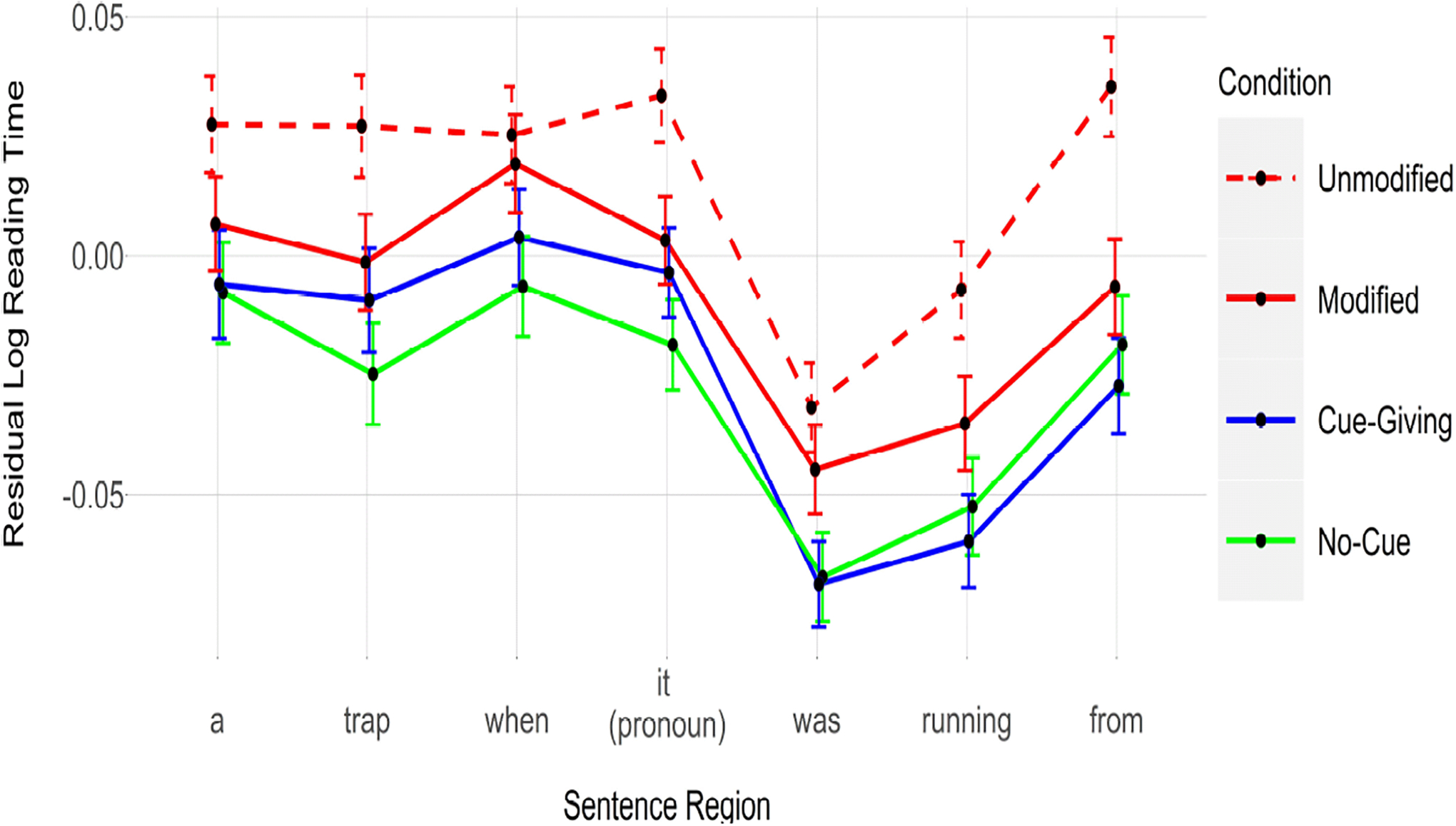 Sheer Time Spent Expecting or Maintaining a Representation Facilitates Subsequent Retrieval during Sentence Processing.