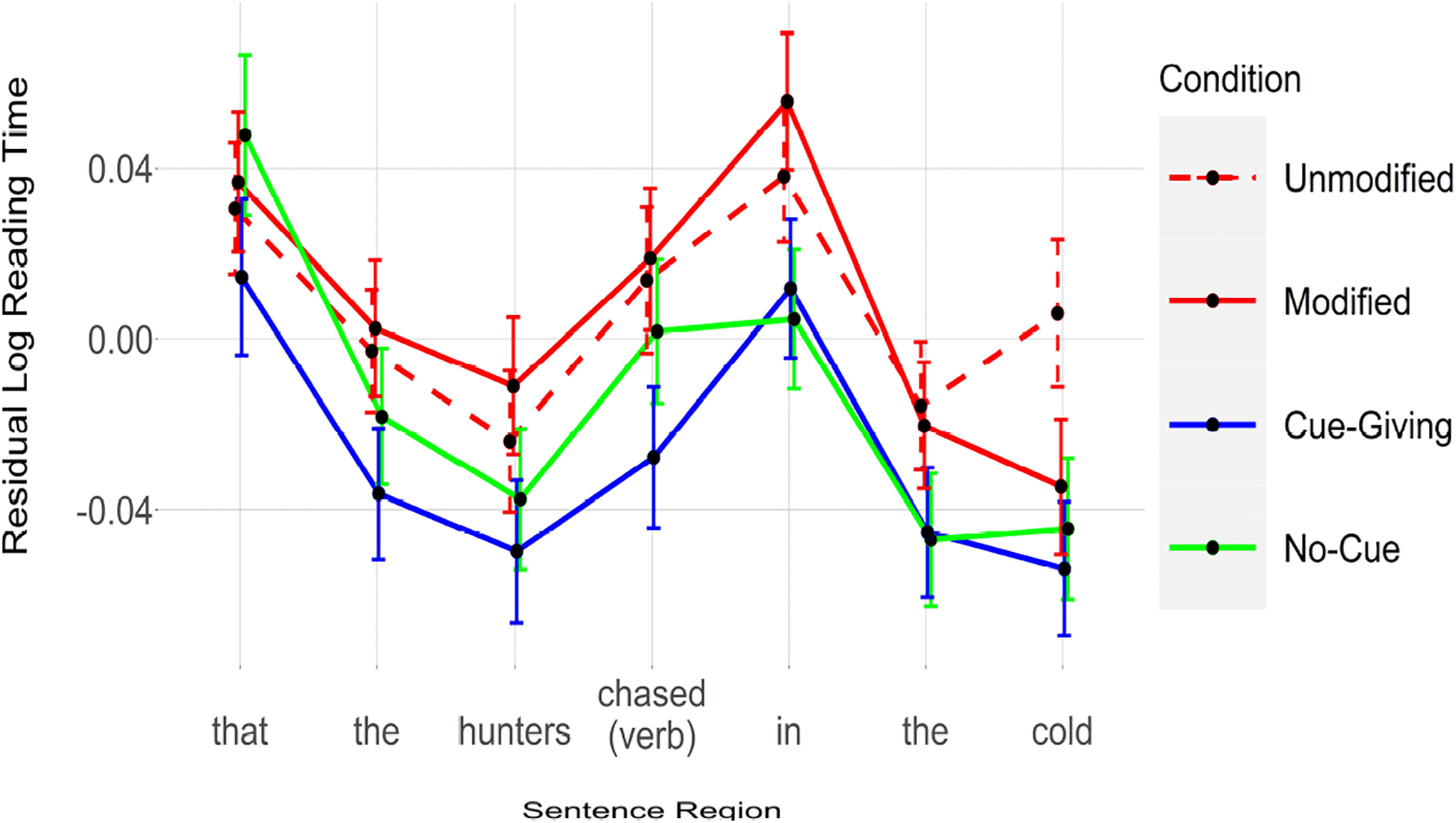 Sheer Time Spent Expecting or Maintaining a Representation Facilitates Subsequent Retrieval during Sentence Processing.