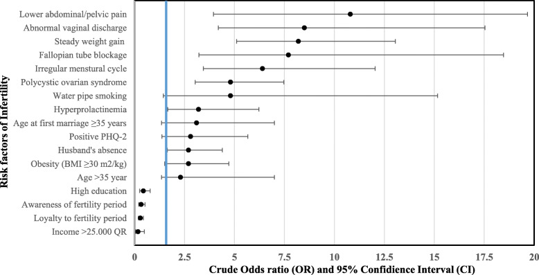 Risk profile of Qatari women treated for infertility in a tertiary hospital: a case-control study.