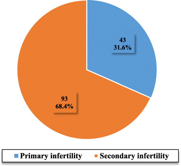 Risk profile of Qatari women treated for infertility in a tertiary hospital: a case-control study.