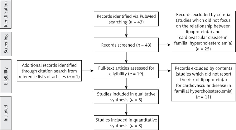 Risk of cardiovascular disease with lipoprotein(a) in familial hypercholesterolemia: a review.