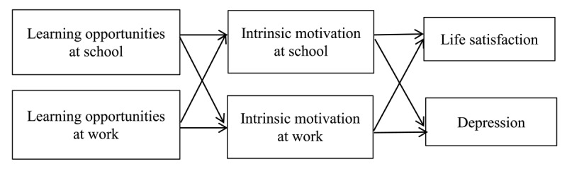 An Explorative Study on the Relationship between Learning Opportunities at School and at Work and Adolescents' Mental Health.