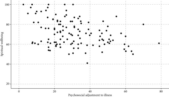 Psychosocial Adjustment to Illness and Its Relationship with Spiritual Wellbeing in Iranian Cancer Patients.