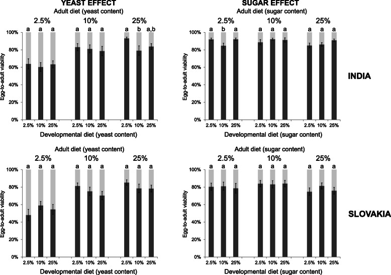 The influence of developmental diet on reproduction and metabolism in Drosophila.