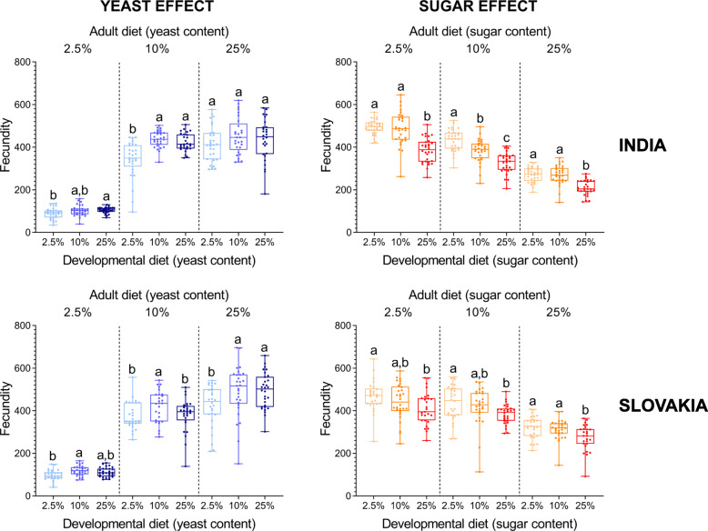 The influence of developmental diet on reproduction and metabolism in Drosophila.