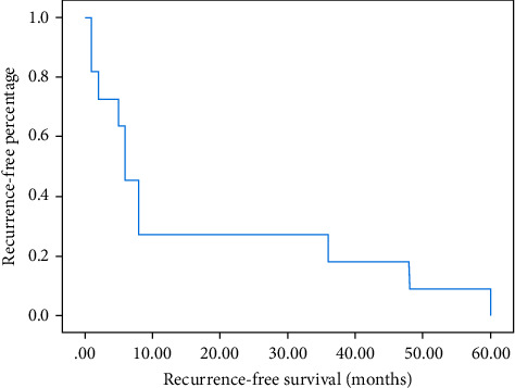 The Management of Desmoid Tumors: A Retrospective Study of 30 Cases.