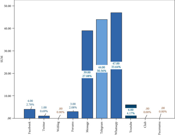 The Correlation between Using Social Networks and the General Health of Multiple Sclerosis Patients.