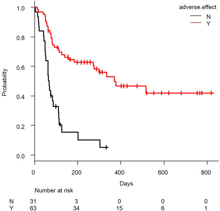 Correlation of Immune-Related Adverse Events and Effects of Pembrolizumab Monotherapy in Patients with Non-Small Cell Lung Cancer.