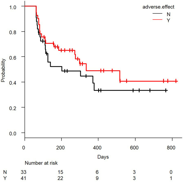 Correlation of Immune-Related Adverse Events and Effects of Pembrolizumab Monotherapy in Patients with Non-Small Cell Lung Cancer.