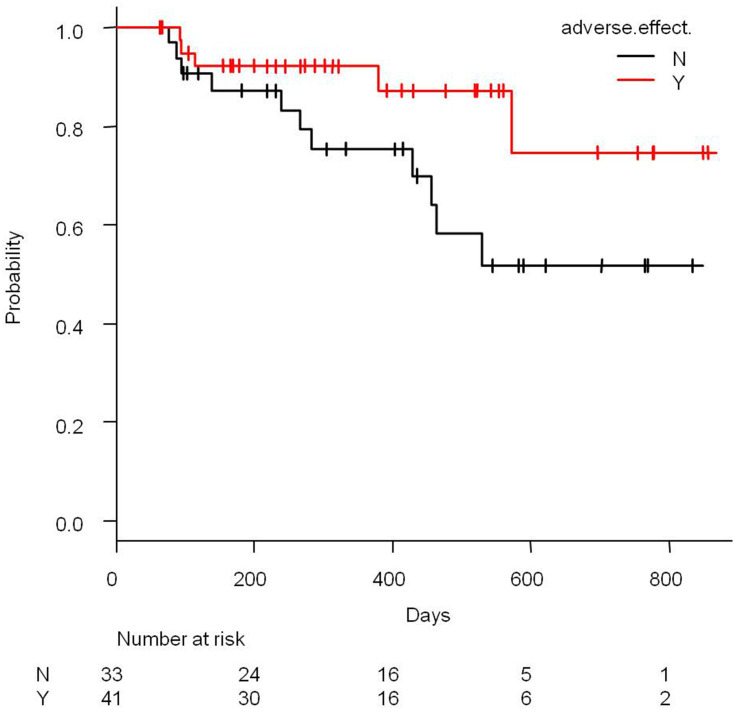 Correlation of Immune-Related Adverse Events and Effects of Pembrolizumab Monotherapy in Patients with Non-Small Cell Lung Cancer.