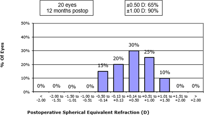Clinical outcomes with a new design in multifocal intraocular lens: a pilot study.