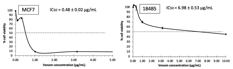 Cytotoxic and anticancer properties of the Malaysian mangrove pit viper (<i>Trimeresurus purpureomaculatus</i>) venom and its disintegrin (purpureomaculin).