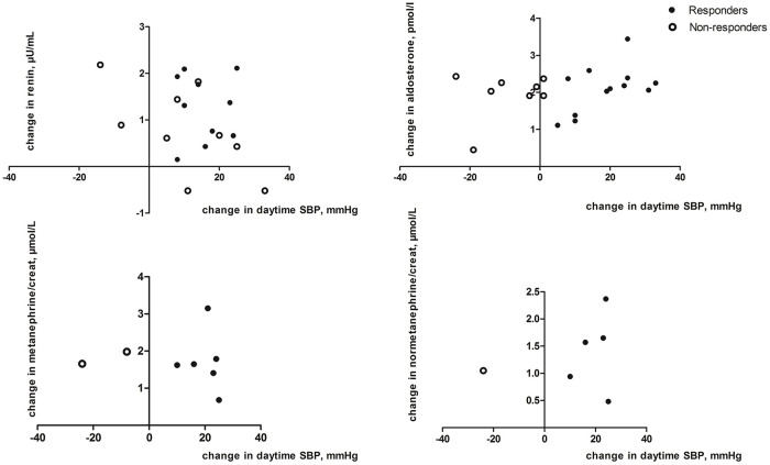 Effect of renal denervation on catecholamines and the renin-angiotensin-aldosterone system.