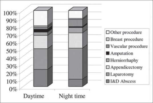 Impact of Nighttime Emergency Surgeries on Patients' Outcome: A Prospective Study.