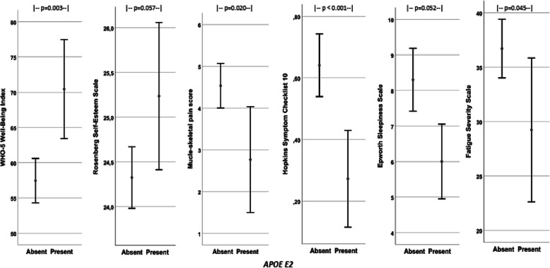 APOE - a genetic marker of comorbidity in subjects with morbid obesity.