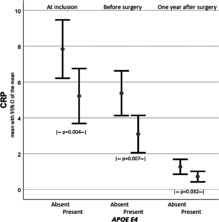 APOE - a genetic marker of comorbidity in subjects with morbid obesity.