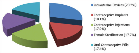 The Rise and Fall of Female Sterilization in Jos, Nigeria: A Cause for Concern.