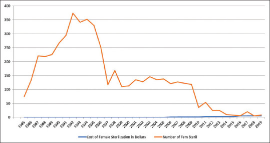 The Rise and Fall of Female Sterilization in Jos, Nigeria: A Cause for Concern.