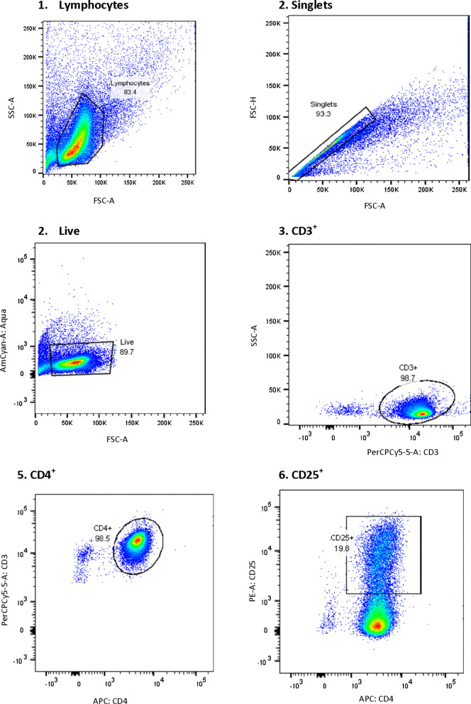 Variations in Trim5α and Cyclophilin A genes among HIV-1 elite controllers and non controllers in Uganda: a laboratory-based cross-sectional study.