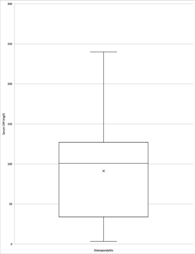 C-reactive protein in dogs with suspected bacterial diskospondylitis: 16 cases (2010-2019).